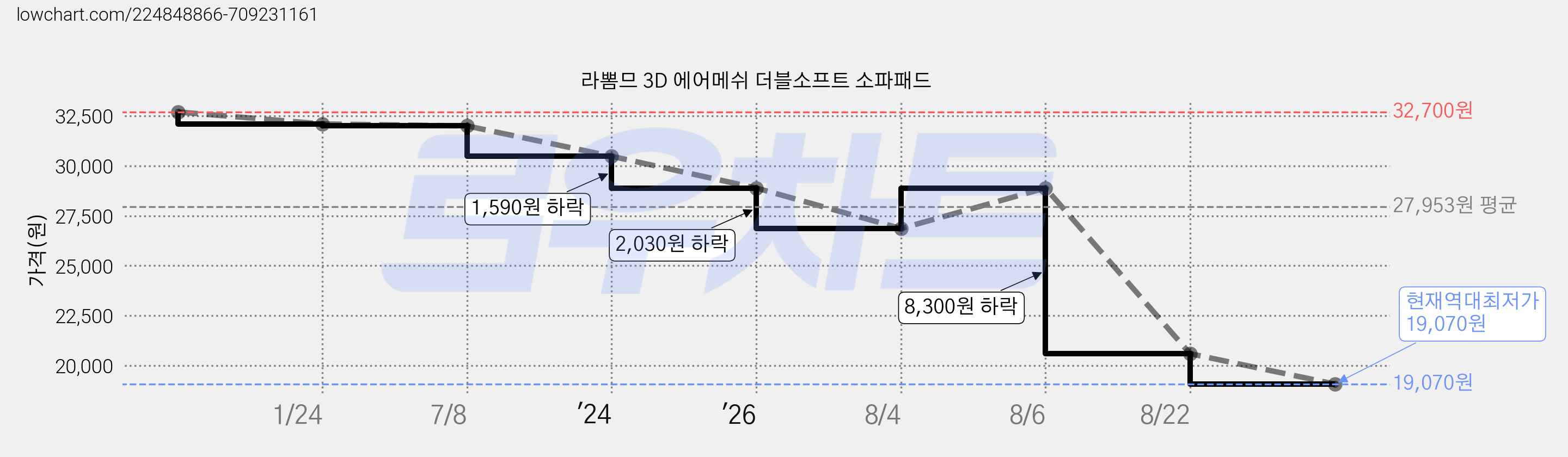 라뽐므 3D 에어메쉬 더블소프트 소파패드 가격 변동 차트, 현재가 19,070원, 역대최저가