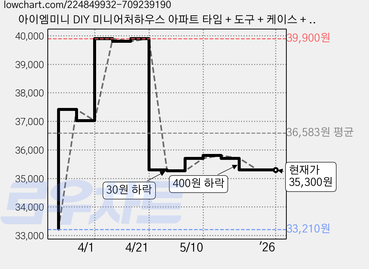 아이엠미니 DIY 미니어처하우스 아파트 타임 + 도구 + 케이스 + 오르골, 혼합 색상 가격 변동 차트, 현재가 35,300원, 역대최저가