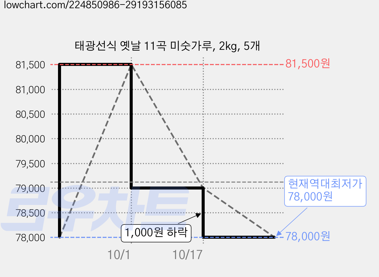 태광선식 옛날 11곡 미숫가루, 2kg, 5개 가격 변동 차트, 현재가 78,000원, 역대최저가