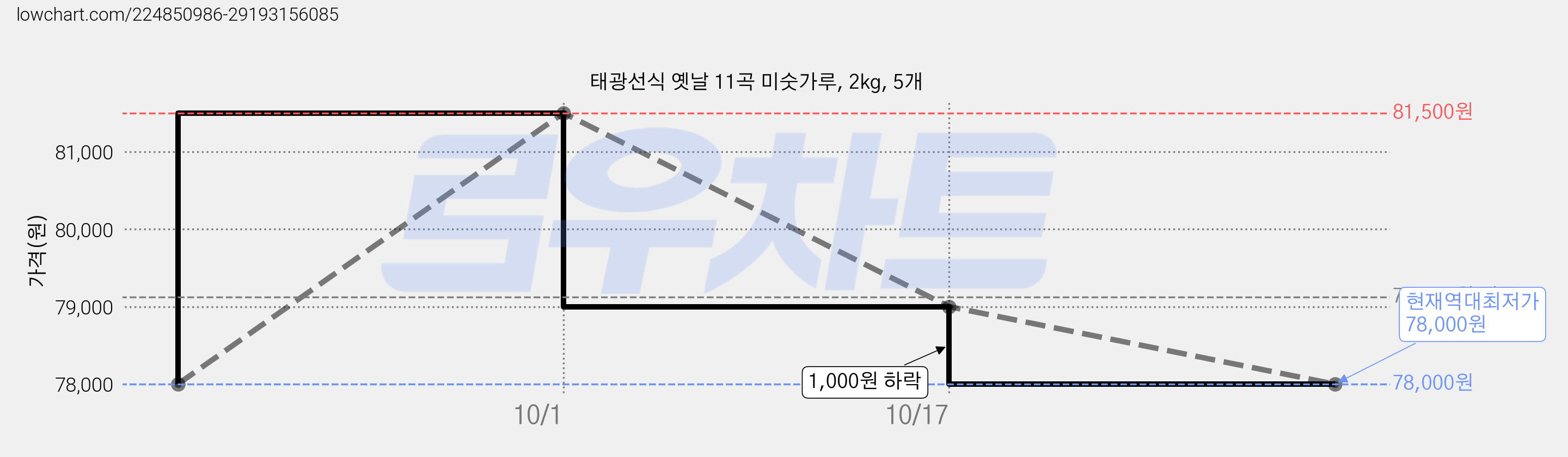 태광선식 옛날 11곡 미숫가루, 2kg, 5개 가격 변동 차트, 현재가 78,000원, 역대최저가