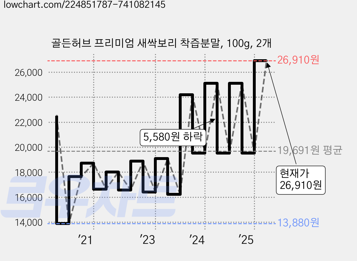 골든허브 프리미엄 새싹보리 착즙분말, 100g, 2개 가격 변동 차트, 현재가 26,910원, 관측 최저가 13,880원