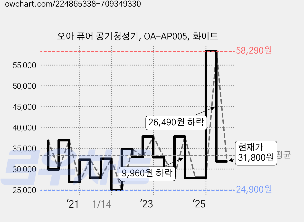 오아 퓨어 공기청정기, OA-AP005, 화이트 가격 변동 차트, 현재가 31,800원, 관측 최저가 24,900원