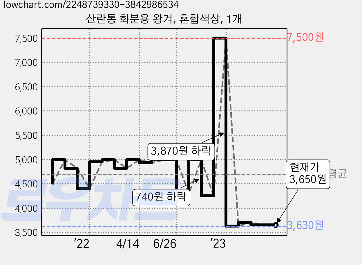 산란통 화분용 왕겨, 혼합색상, 1개 가격 변동 차트, 현재가 3,650원, 관측 최저가 3,620원