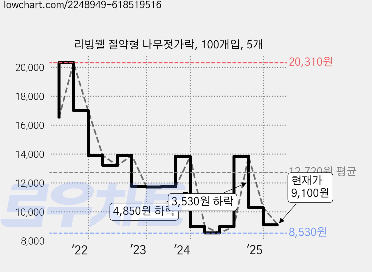 리빙웰 절약형 나무젓가락, 100개입, 5개 가격 변동 차트, 현재가 9,100원, 관측 최저가 8,530원