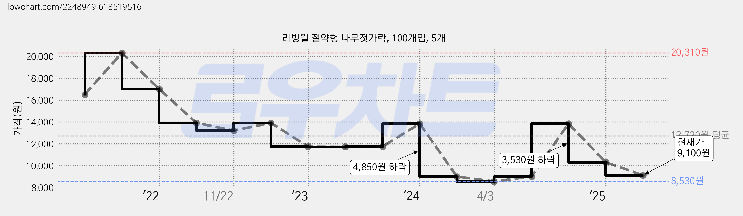리빙웰 절약형 나무젓가락, 100개입, 5개 가격 변동 차트, 현재가 9,100원, 관측 최저가 8,530원