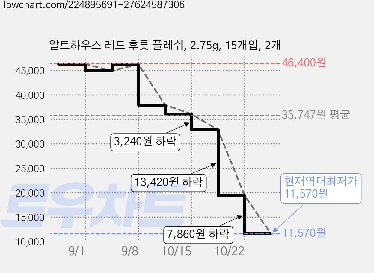 알트하우스 레드 후룻 플레쉬, 2.75g, 15개입, 2개 가격 변동 차트, 현재가 11,570원, 역대최저가