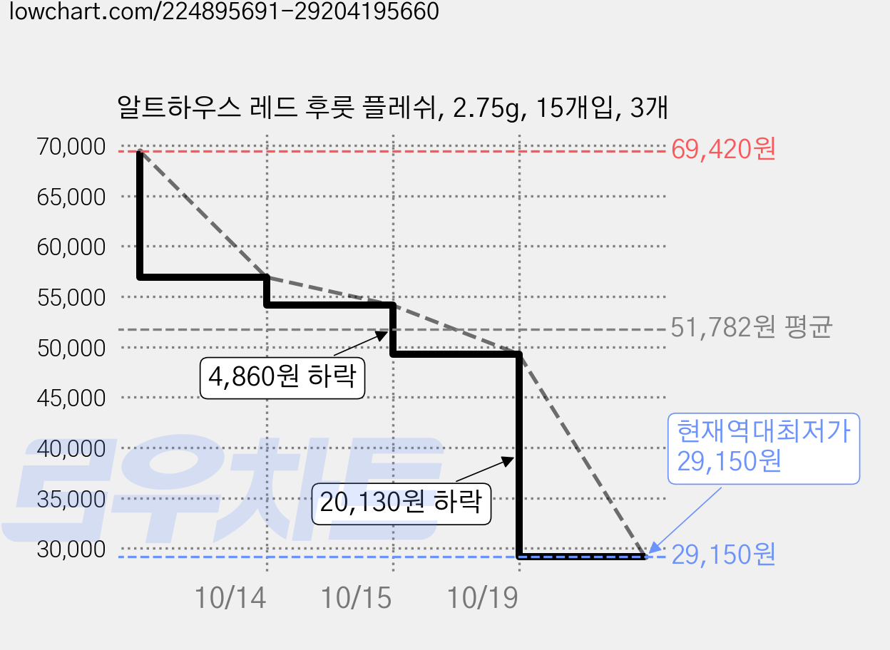 알트하우스 레드 후룻 플레쉬, 2.75g, 15개입, 3개 가격 변동 차트, 현재가 29,150원, 역대최저가