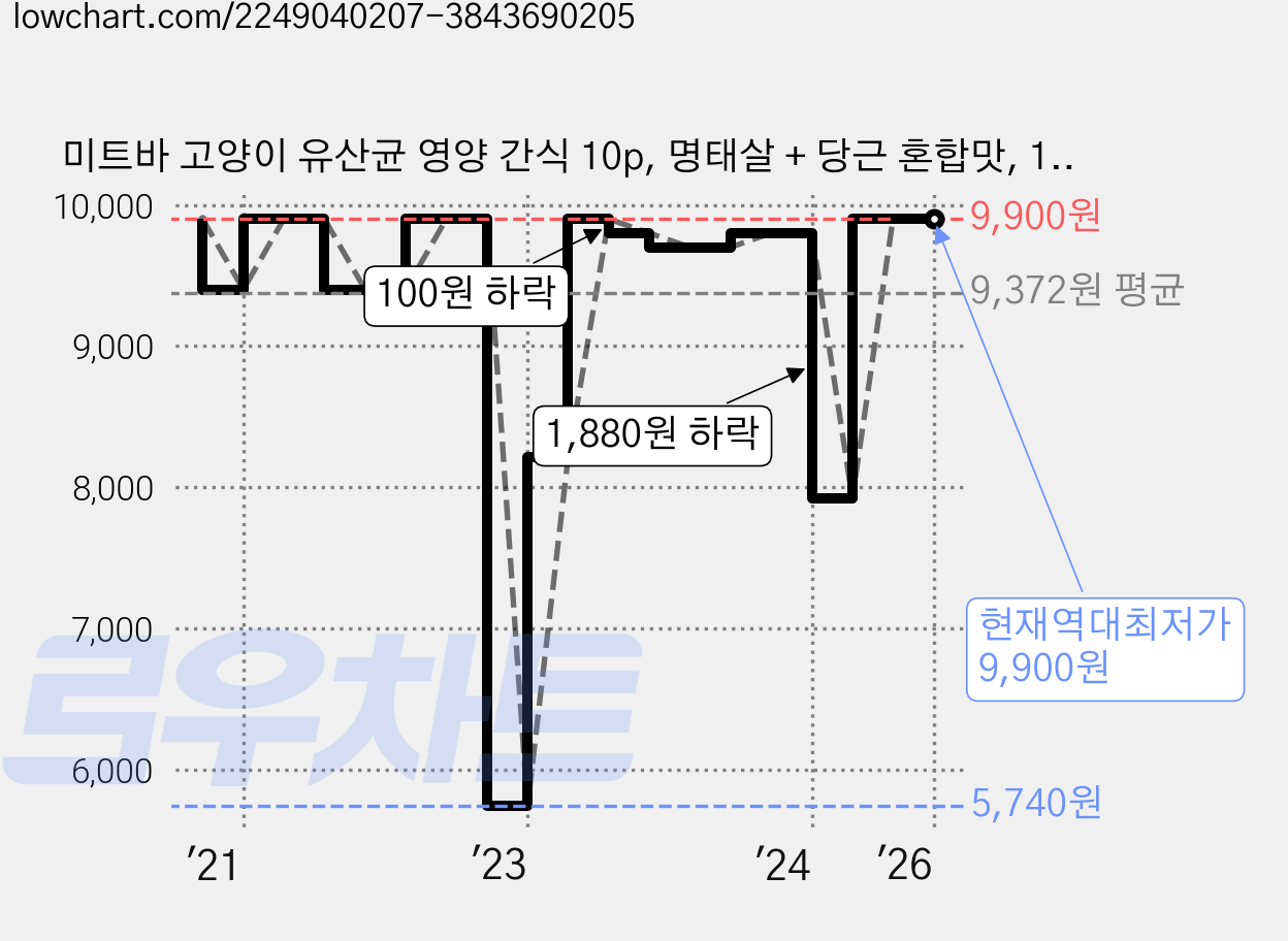 미트바 고양이 유산균 영양 간식 10p, 명태살 + 당근 혼합맛, 12g, 10개 가격 변동 차트, 현재가 9,900원, 역대최저가