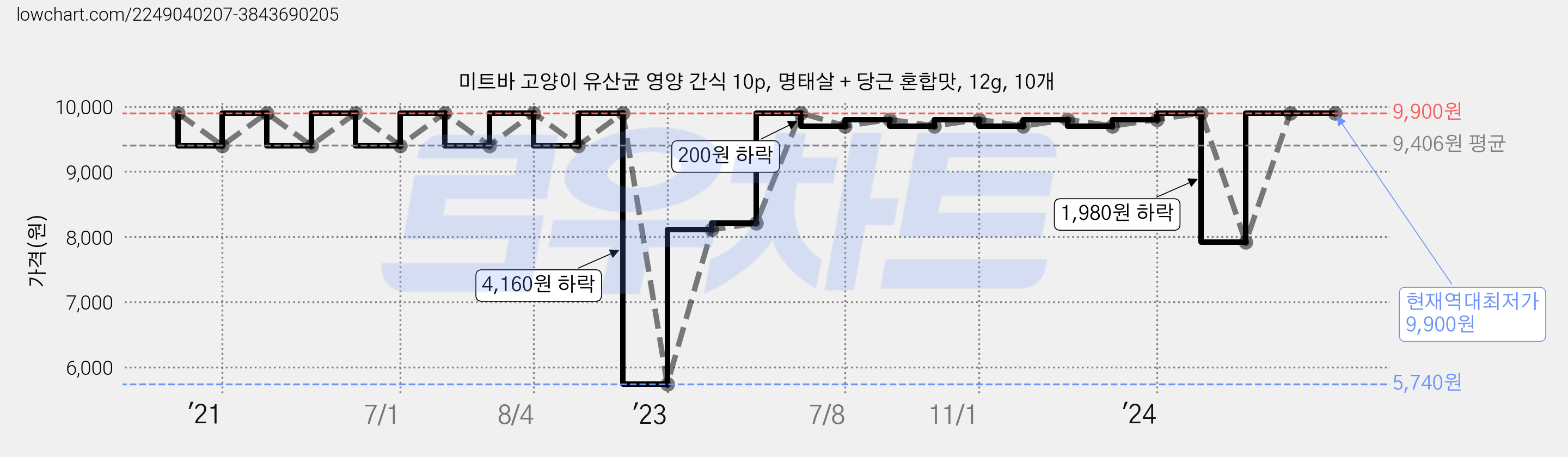 미트바 고양이 유산균 영양 간식 10p, 명태살 + 당근 혼합맛, 12g, 10개 가격 변동 차트, 현재가 9,900원, 역대최저가