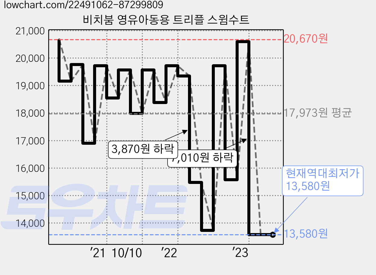 비치붐 영유아동용 트리플 스윔수트 가격 변동 차트, 현재가 13,580원, 역대최저가