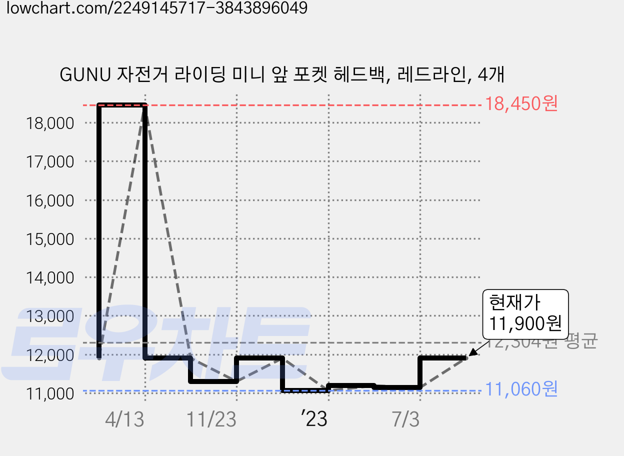 GUNU 자전거 라이딩 미니 앞 포켓 헤드백, 레드라인, 4개 가격 변동 차트, 현재가 11,900원, 관측 최저가 11,060원