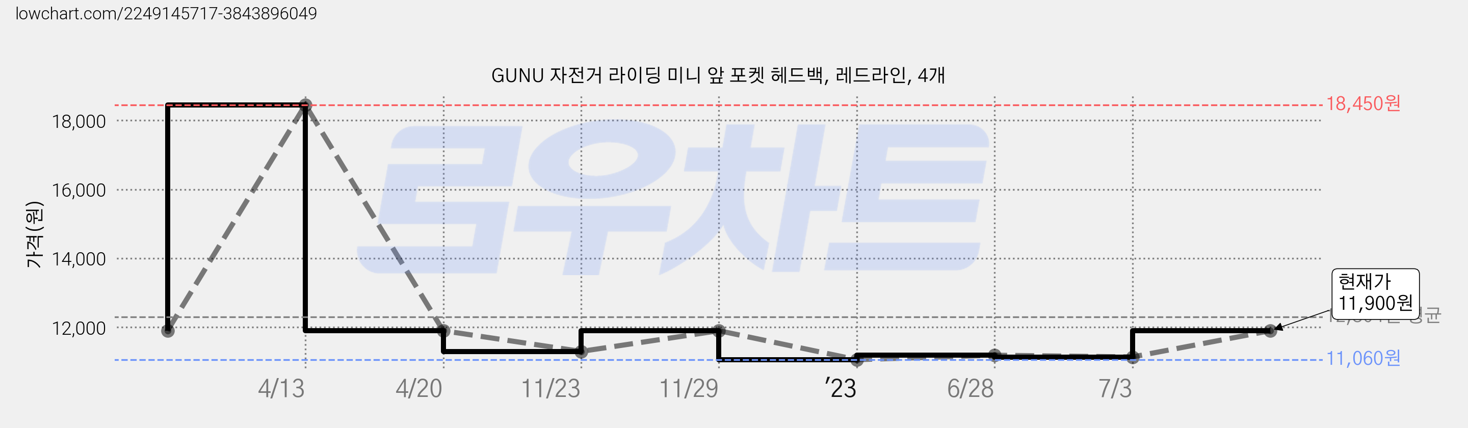 GUNU 자전거 라이딩 미니 앞 포켓 헤드백, 레드라인, 4개 가격 변동 차트, 현재가 11,900원, 관측 최저가 11,060원