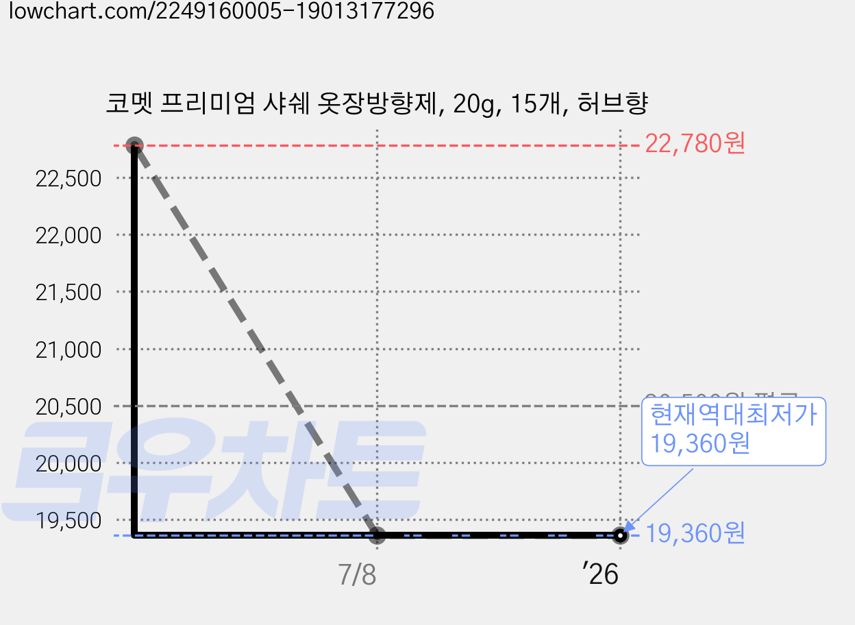 코멧 프리미엄 샤쉐 옷장방향제, 20g, 15개, 허브향 가격 변동 차트, 현재가 19,360원, 역대최저가