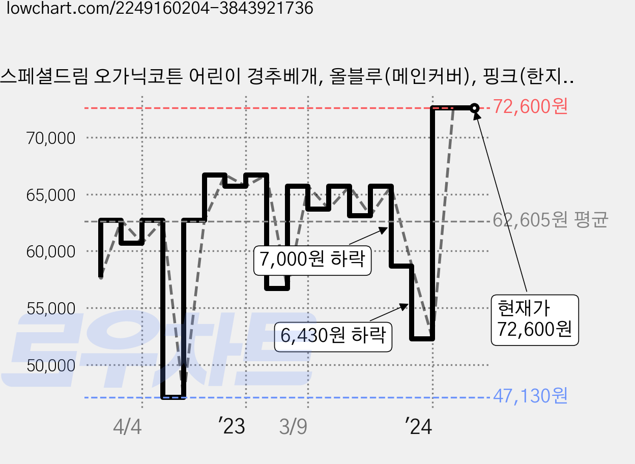 스페셜드림 오가닉코튼 어린이 경추베개, 올블루(메인커버), 핑크(한지커버) 가격 변동 차트, 현재가 72,600원, 역대최저가