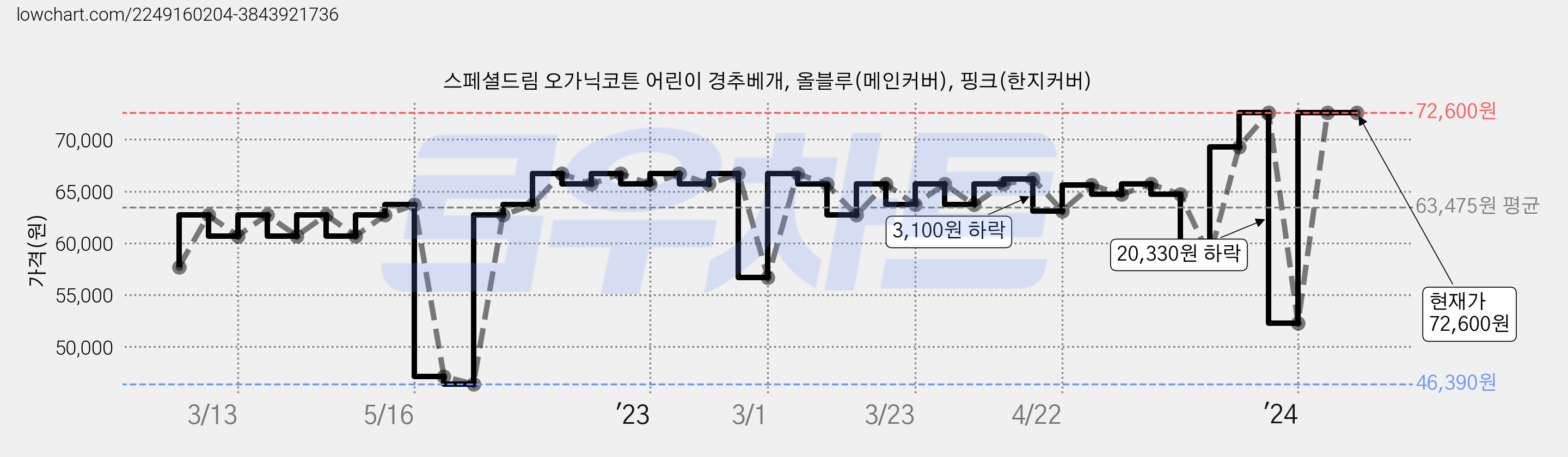 스페셜드림 오가닉코튼 어린이 경추베개, 올블루(메인커버), 핑크(한지커버) 가격 변동 차트, 현재가 72,600원, 역대최저가