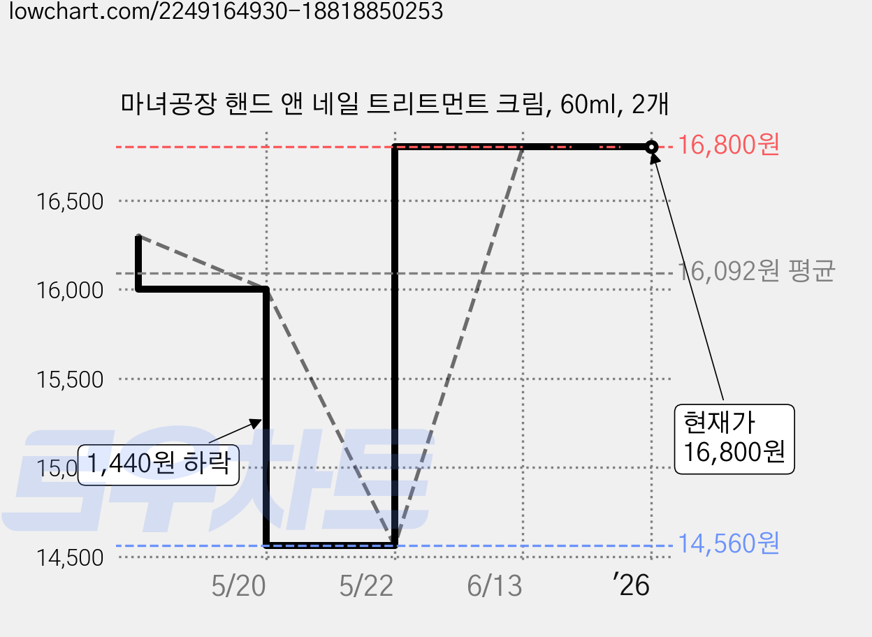 마녀공장 핸드 앤 네일 트리트먼트 크림, 60ml, 2개 가격 변동 차트, 현재가 16,800원, 역대최저가