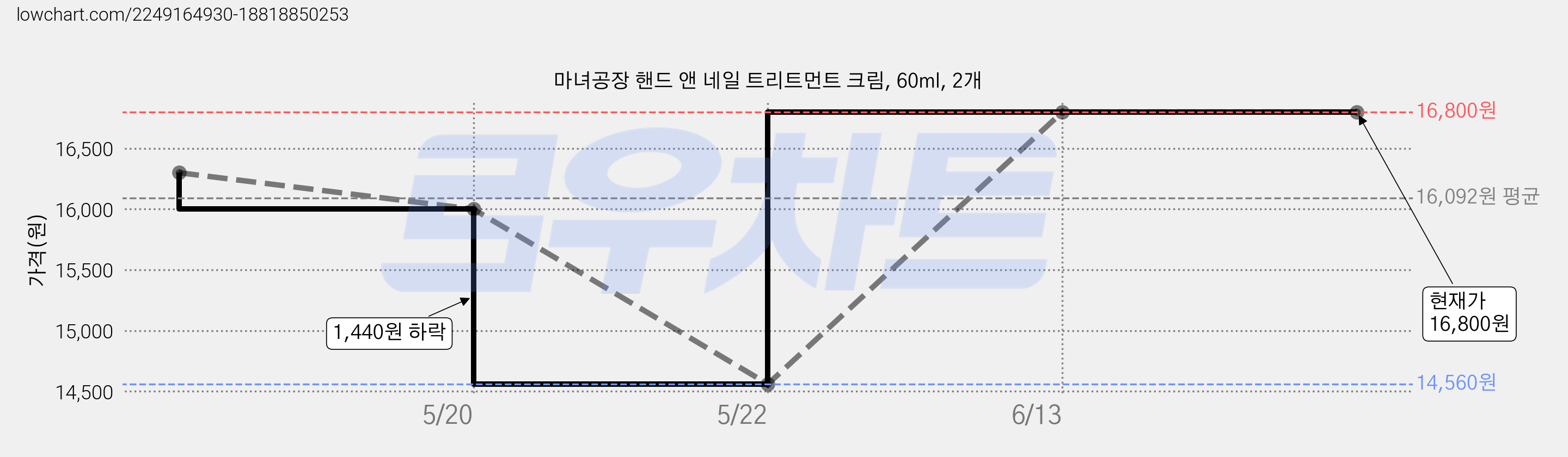 마녀공장 핸드 앤 네일 트리트먼트 크림, 60ml, 2개 가격 변동 차트, 현재가 16,800원, 역대최저가