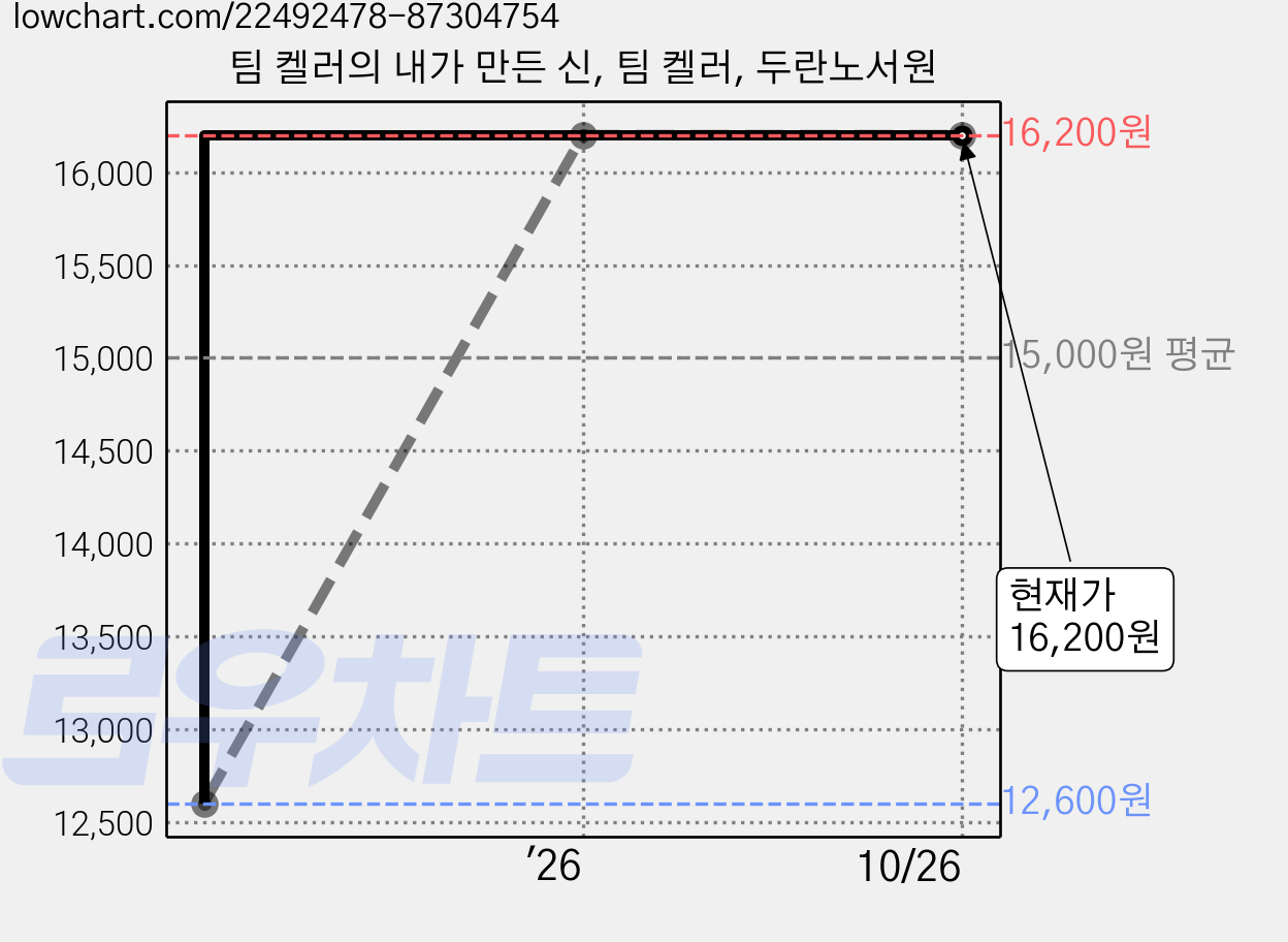 팀 켈러의 내가 만든 신, 팀 켈러, 두란노서원 가격 변동 차트, 현재가 16,200원, 관측 최저가 12,600원