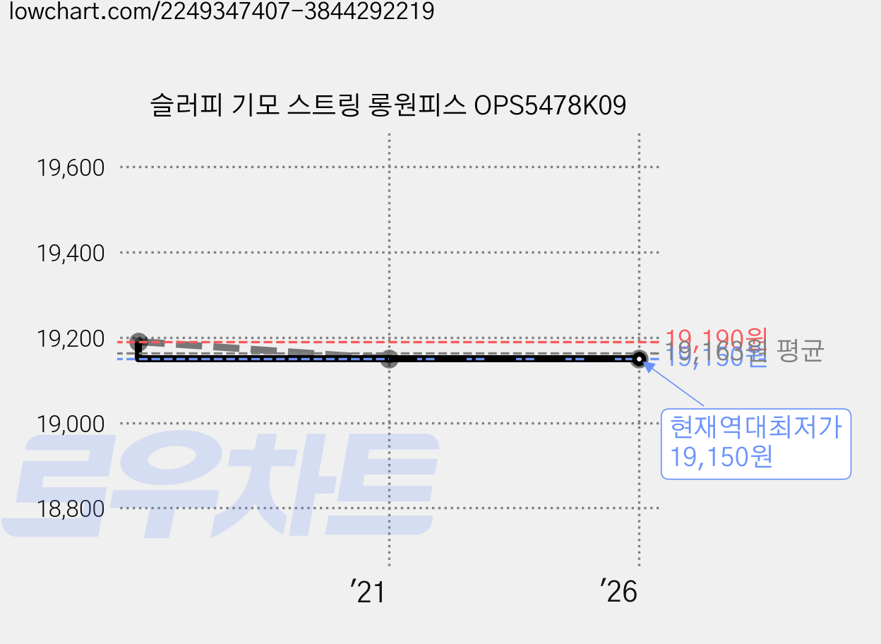 슬러피 기모 스트링 롱원피스 OPS5478K09 가격 변동 차트, 현재가 19,150원, 역대최저가