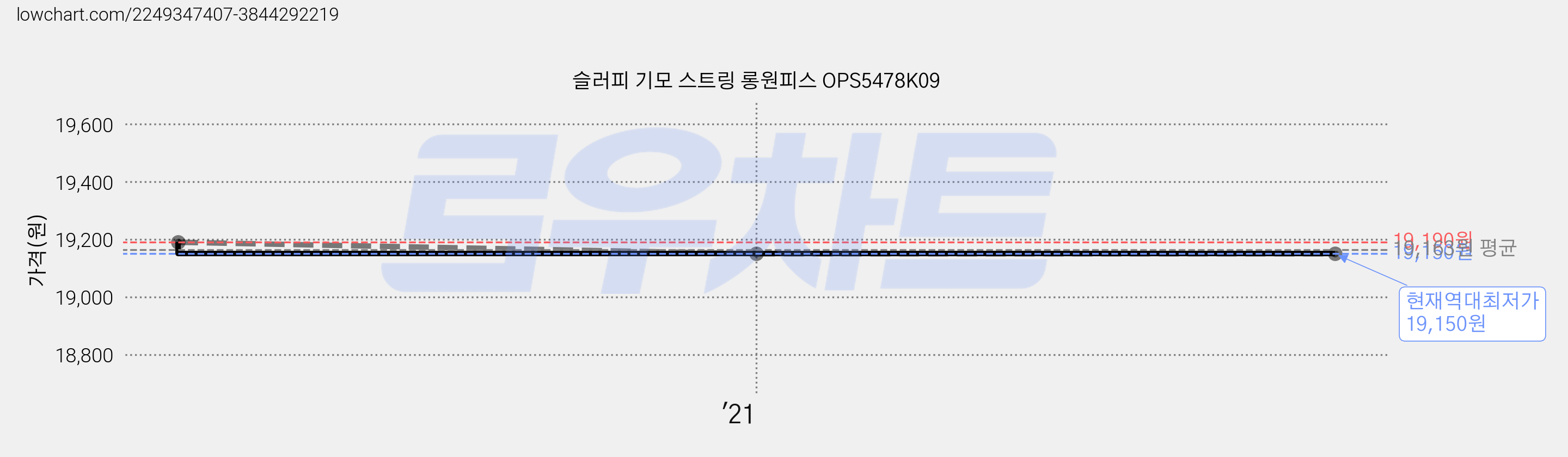 슬러피 기모 스트링 롱원피스 OPS5478K09 가격 변동 차트, 현재가 19,150원, 역대최저가