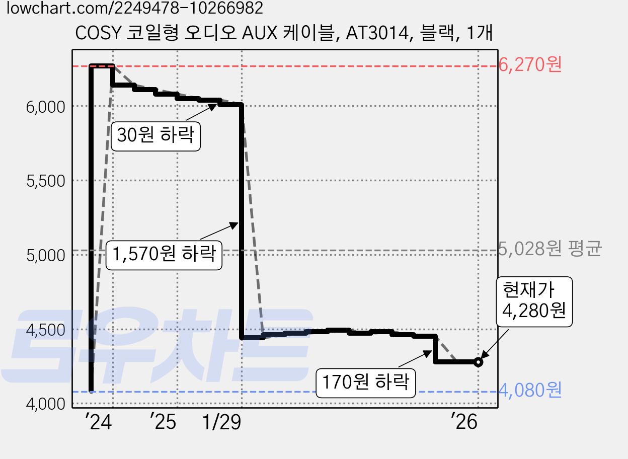 COSY 코일형 오디오 AUX 케이블, AT3014, 블랙, 1개 가격 변동 차트, 현재가 4,280원, 역대최저가