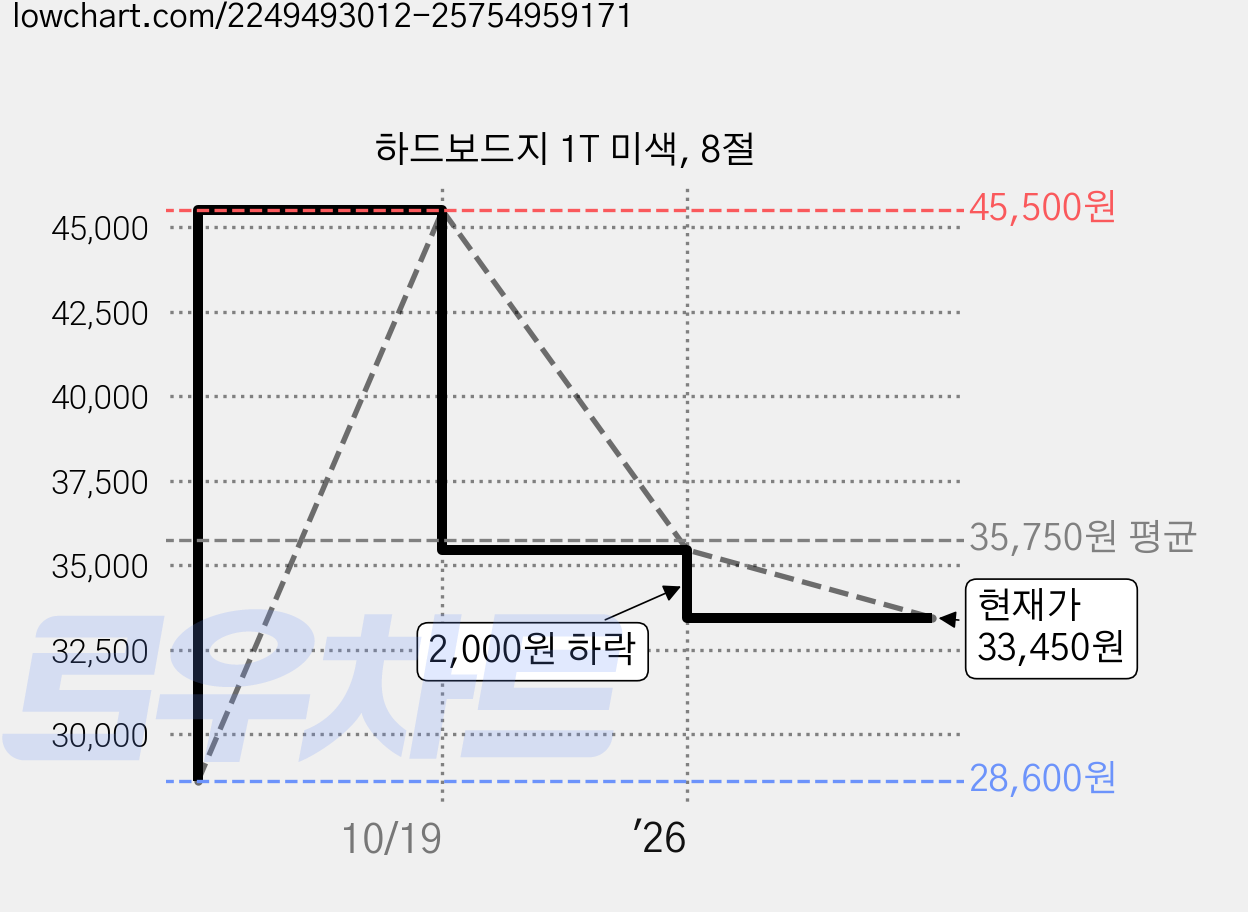 하드보드지 1T 미색, 8절 가격 변동 차트, 현재가 33,450원, 관측 최저가 28,600원