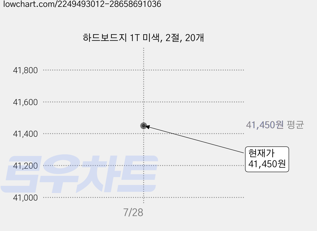 하드보드지 1T 미색, 2절, 20개 가격 변동 차트, 현재가 37,450원, 역대최저가