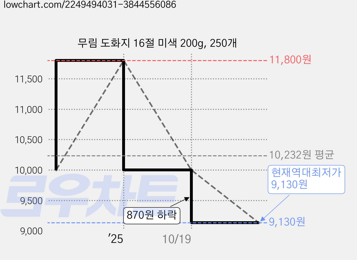 무림 도화지 16절 미색 200g, 250개 가격 변동 차트, 현재가 9,130원, 역대최저가