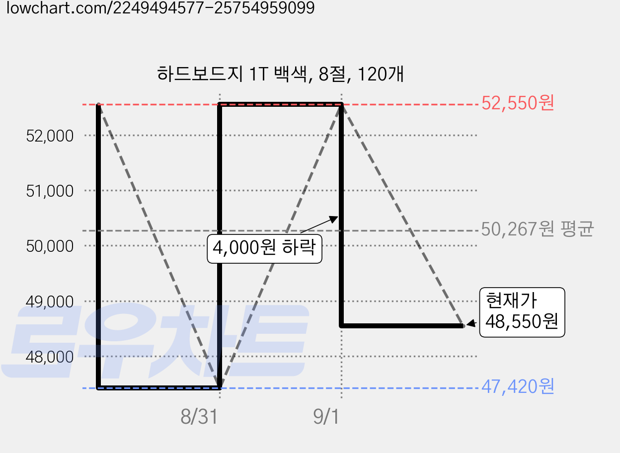 하드보드지 1T 백색, 8절, 120개 가격 변동 차트, 현재가 48,550원, 관측 최저가 47,420원