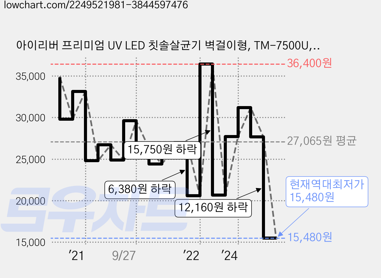 아이리버 프리미엄 UV LED 칫솔살균기 벽걸이형, TM-7500U, 러블리핑크 가격 변동 차트, 현재가 15,480원, 역대최저가
