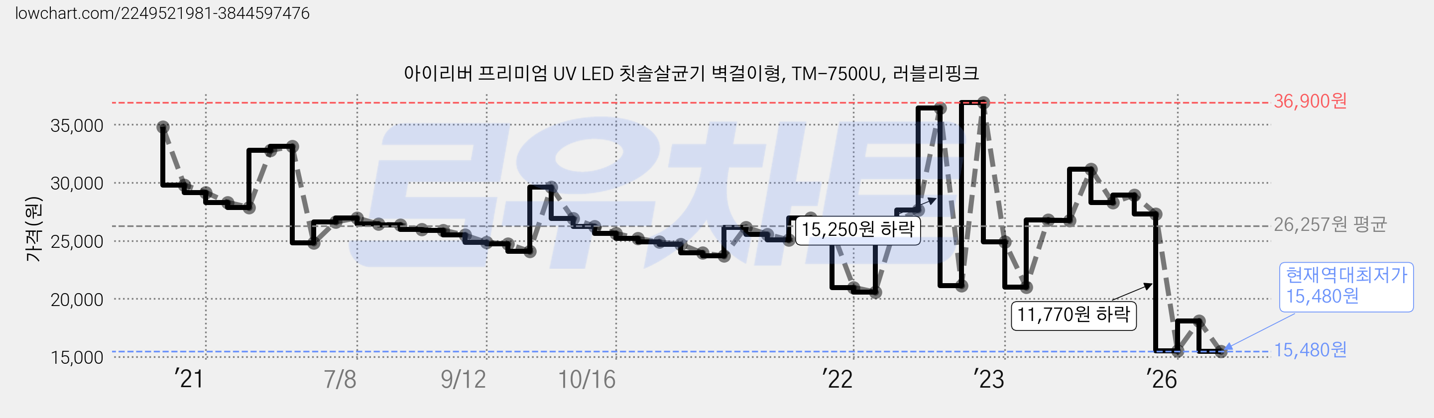 아이리버 프리미엄 UV LED 칫솔살균기 벽걸이형, TM-7500U, 러블리핑크 가격 변동 차트, 현재가 15,480원, 역대최저가
