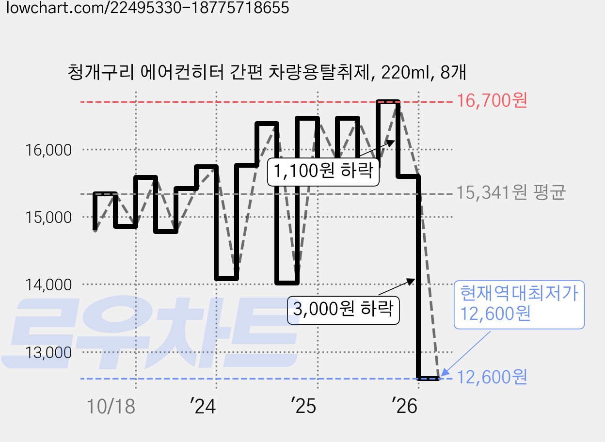 청개구리 에어컨히터 간편 차량용탈취제, 220ml, 8개 가격 변동 차트, 현재가 12,600원, 역대최저가