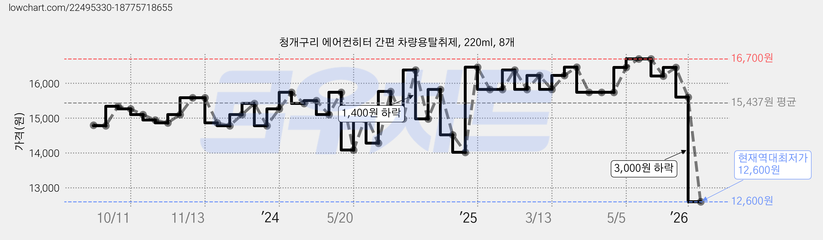 청개구리 에어컨히터 간편 차량용탈취제, 220ml, 8개 가격 변동 차트, 현재가 12,600원, 역대최저가