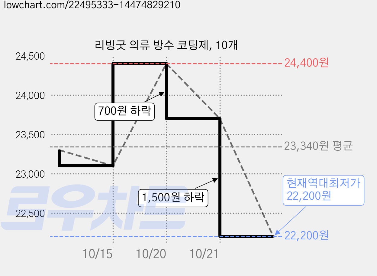 리빙굿 의류 방수 코팅제, 10개 가격 변동 차트, 현재가 22,200원, 역대최저가
