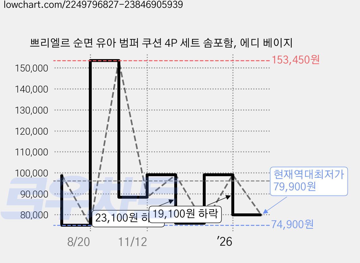 쁘리엘르 순면 유아 범퍼 쿠션 4P 세트 솜포함, 에디 베이지 가격 변동 차트, 현재가 79,900원, 역대최저가