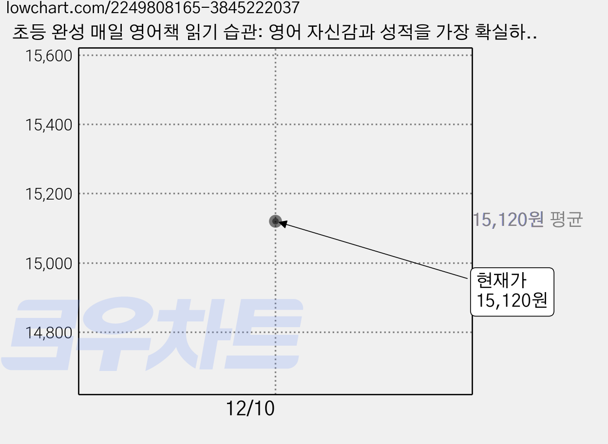 초등 완성 매일 영어책 읽기 습관: 영어 자신감과 성적을 가장 확실하게 잡는 4단계 영어 공부법, 이은경, 비에이블 가격 변동 차트, 현재가 15,120원