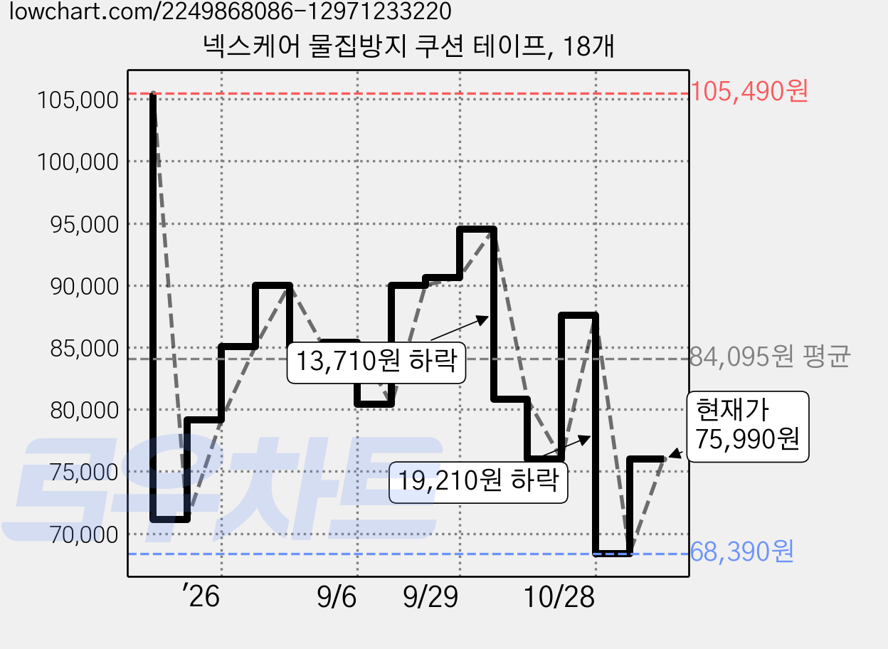 넥스케어 물집방지 쿠션 테이프, 18개 가격 변동 차트, 현재가 75,990원, 관측 최저가 68,390원