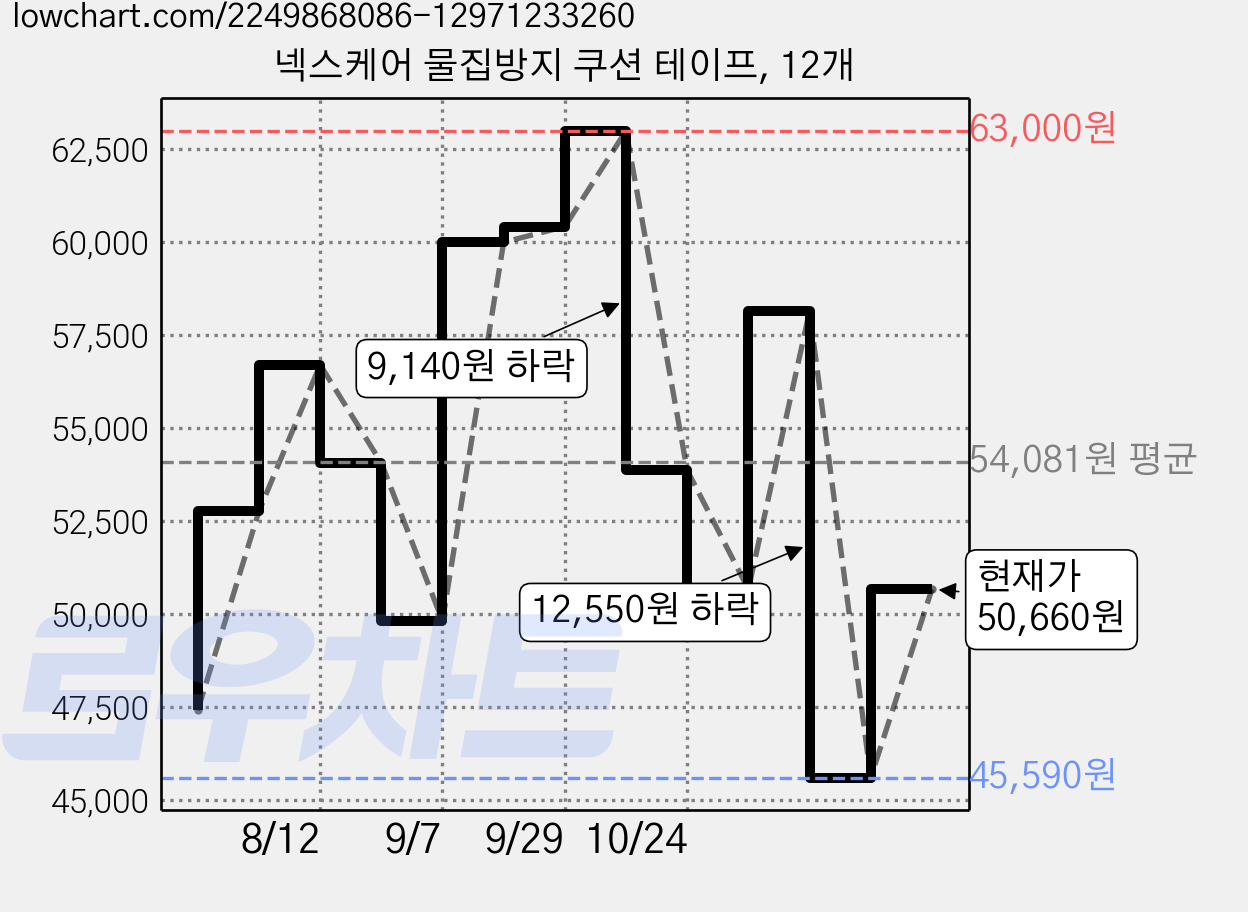 넥스케어 물집방지 쿠션 테이프, 12개 가격 변동 차트, 현재가 50,660원, 관측 최저가 45,590원