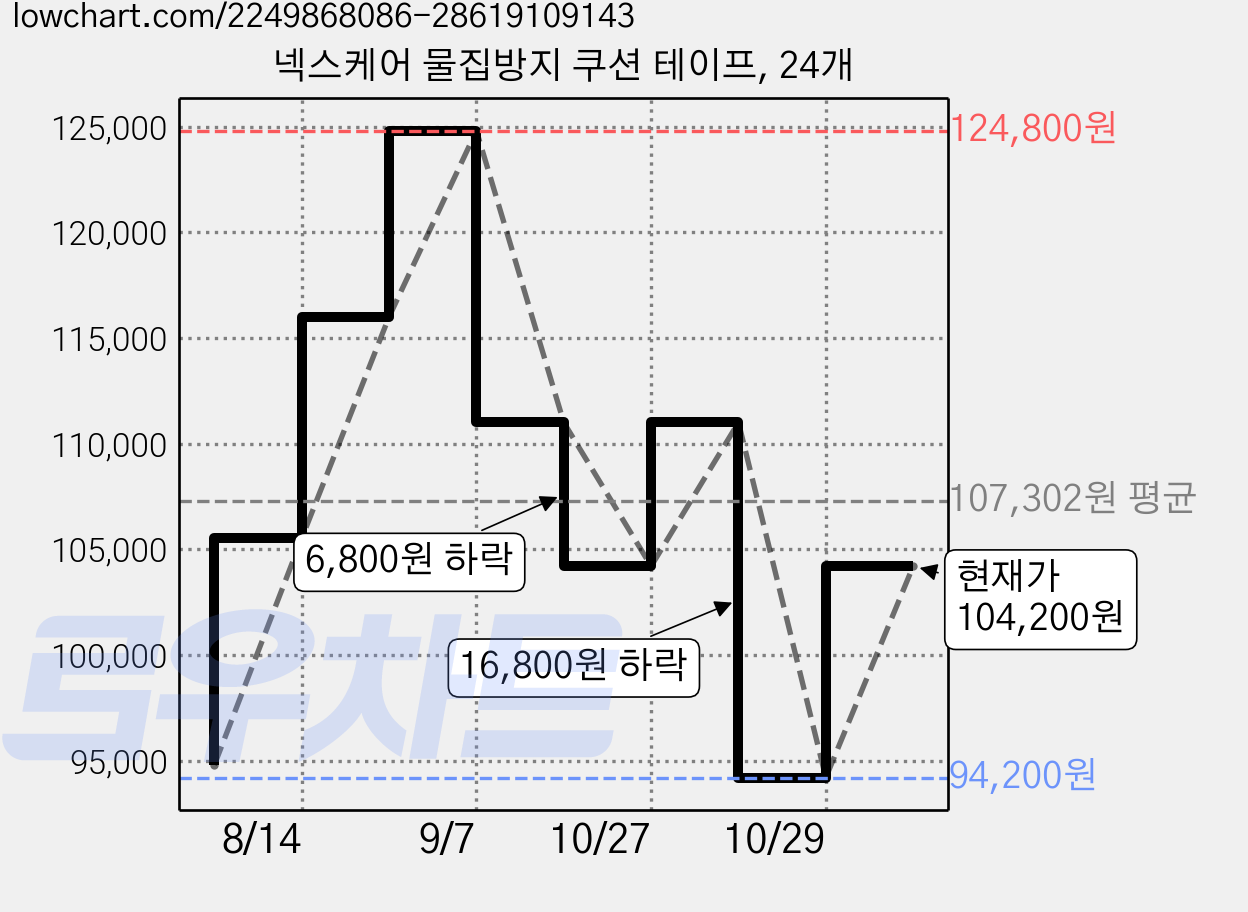 넥스케어 물집방지 쿠션 테이프, 24개 가격 변동 차트, 현재가 104,200원, 관측 최저가 94,200원