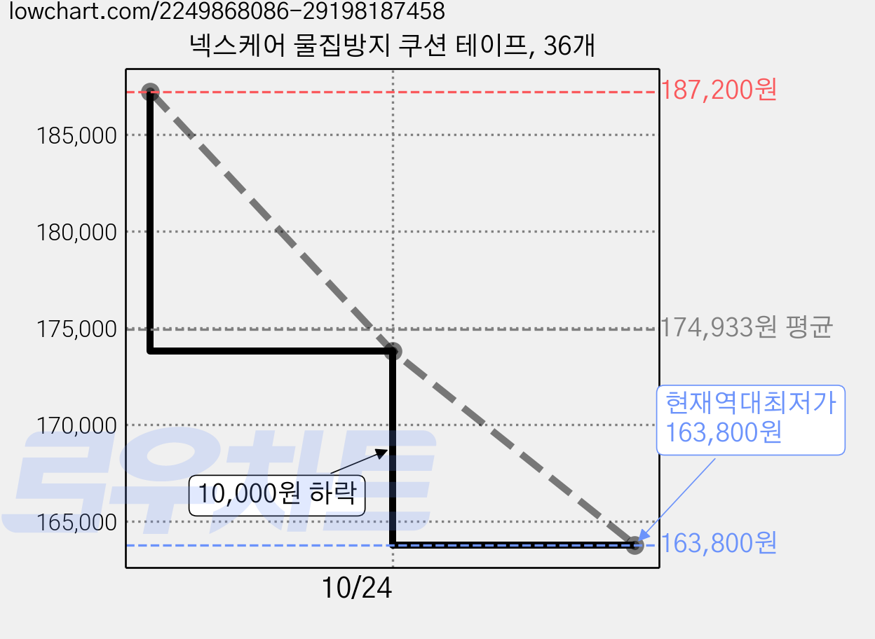 넥스케어 물집방지 쿠션 테이프, 36개 가격 변동 차트, 현재가 163,800원, 역대최저가
