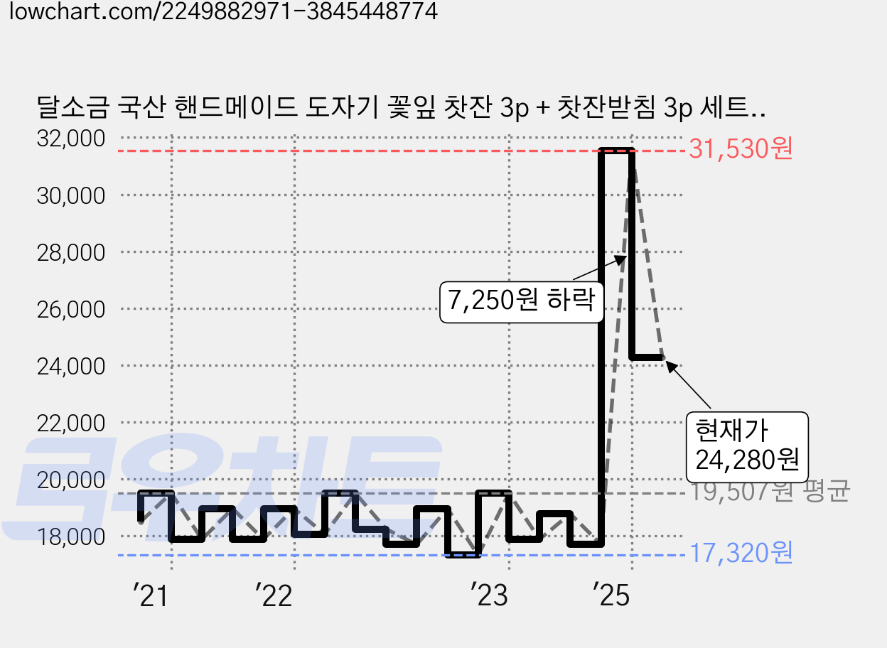 달소금 국산 핸드메이드 도자기 꽃잎 찻잔 3p + 찻잔받침 3p 세트, 스카이, 피콕, 블루, 1세트 가격 변동 차트, 현재가 24,280원, 관측 최저가 17,320원