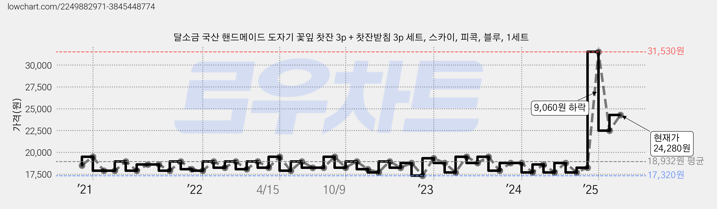 달소금 국산 핸드메이드 도자기 꽃잎 찻잔 3p + 찻잔받침 3p 세트, 스카이, 피콕, 블루, 1세트 가격 변동 차트, 현재가 24,280원, 관측 최저가 17,320원