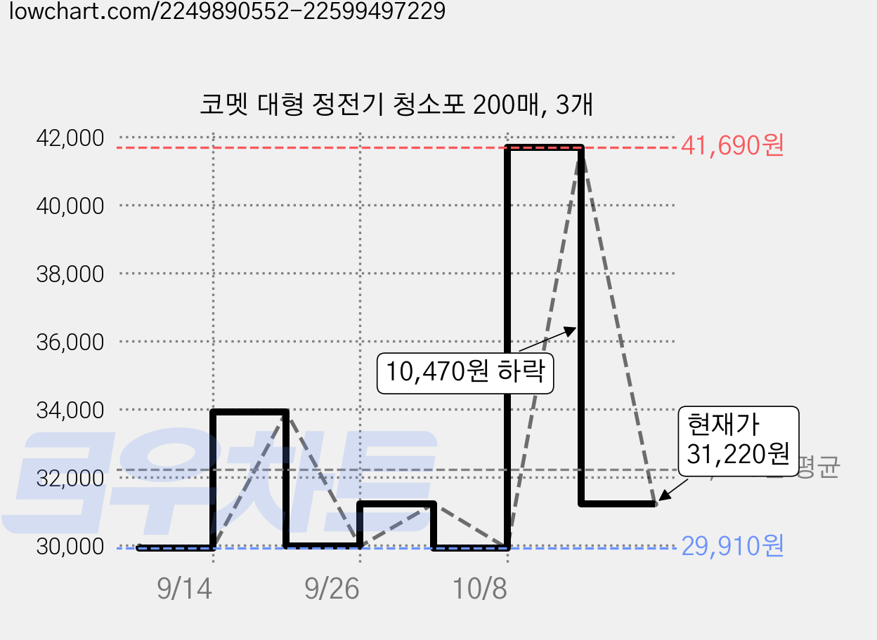 코멧 대형 정전기 청소포 200매, 3개 가격 변동 차트, 현재가 31,220원, 관측 최저가 29,910원