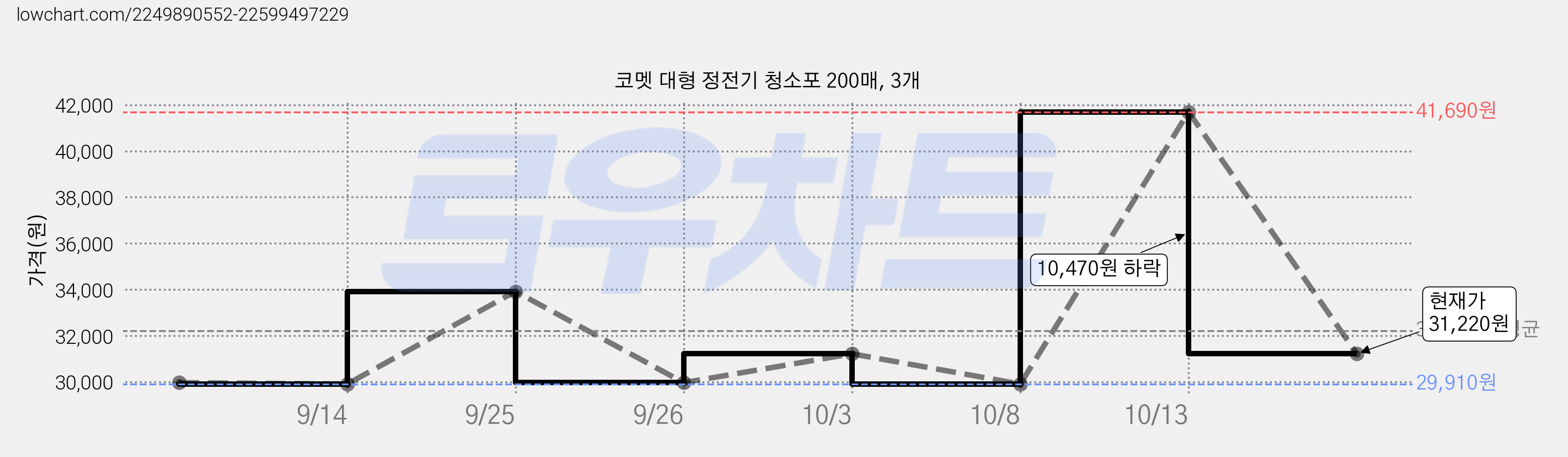 코멧 대형 정전기 청소포 200매, 3개 가격 변동 차트, 현재가 31,220원, 관측 최저가 29,910원