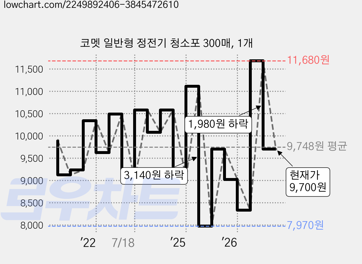 코멧 일반형 정전기 청소포 300매, 1개 가격 변동 차트, 현재가 9,700원, 관측 최저가 7,970원