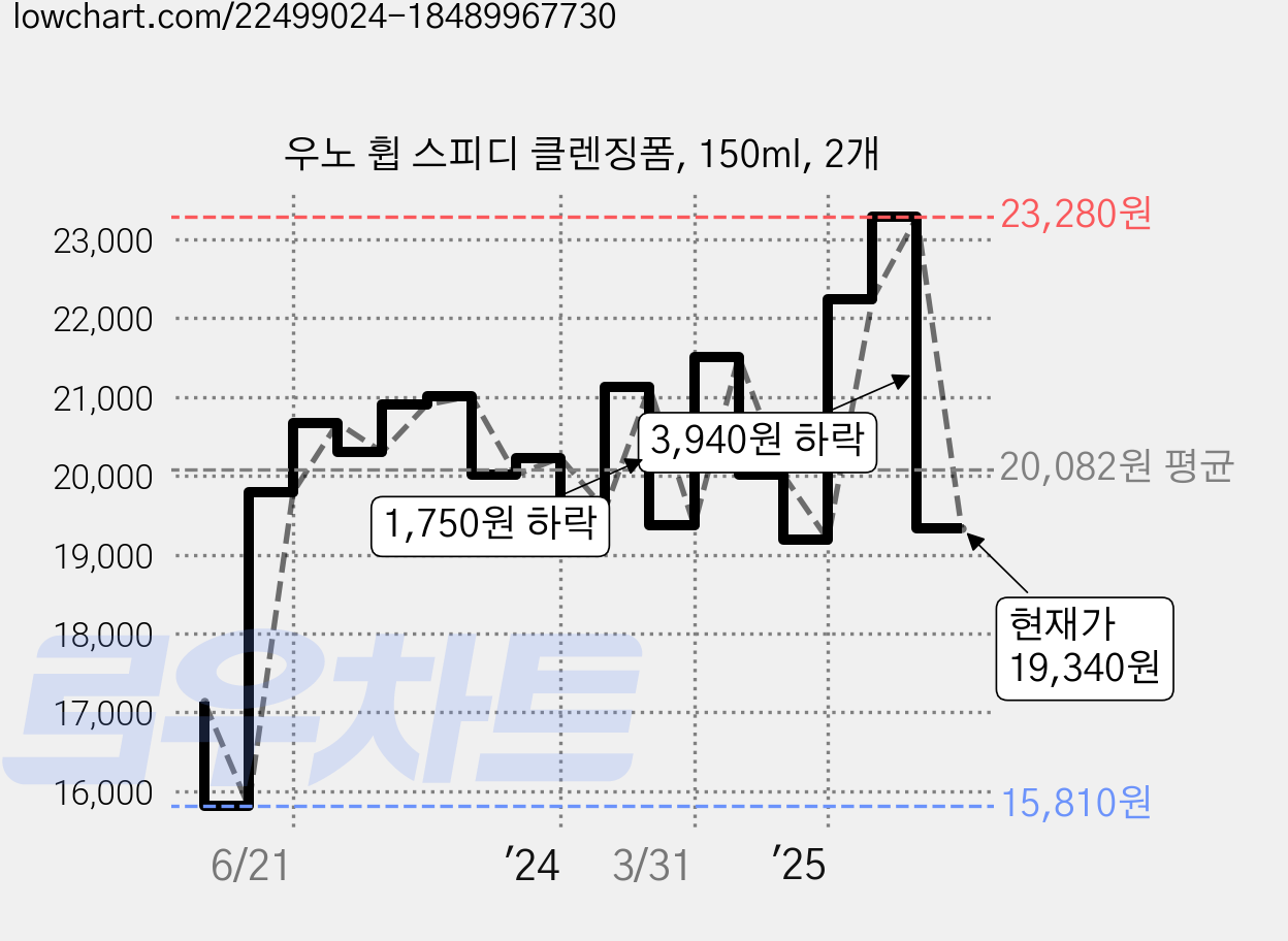 우노 휩 스피디 클렌징폼, 150ml, 2개 가격 변동 차트, 현재가 19,340원, 관측 최저가 15,810원