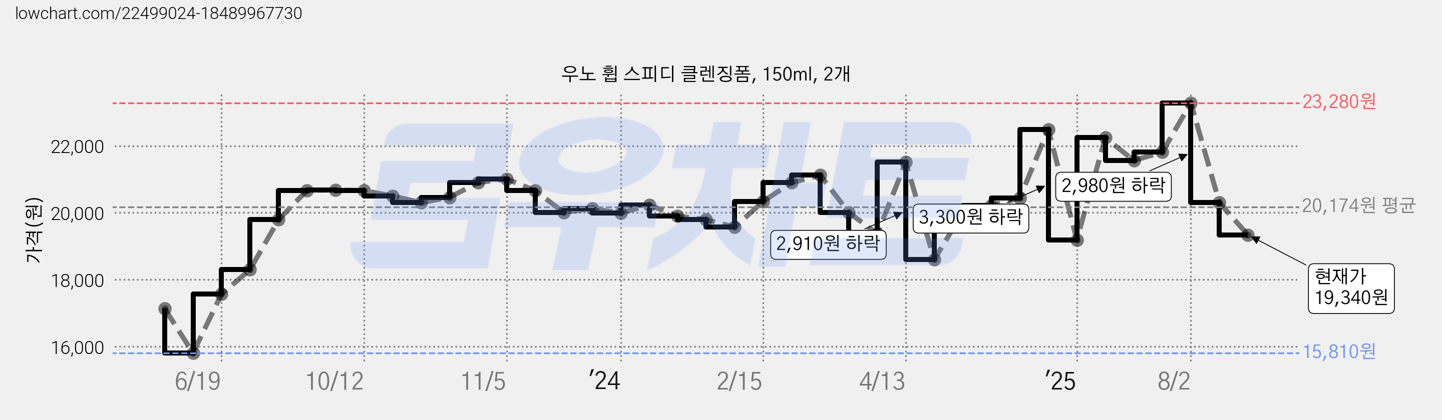 우노 휩 스피디 클렌징폼, 150ml, 2개 가격 변동 차트, 현재가 19,340원, 관측 최저가 15,810원