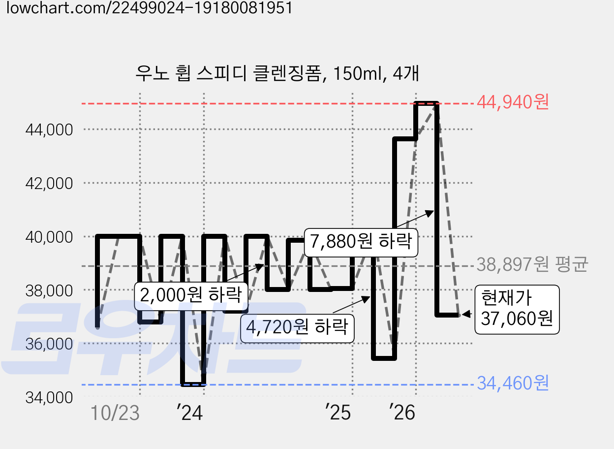 우노 휩 스피디 클렌징폼, 150ml, 4개 가격 변동 차트, 현재가 37,060원, 관측 최저가 34,460원