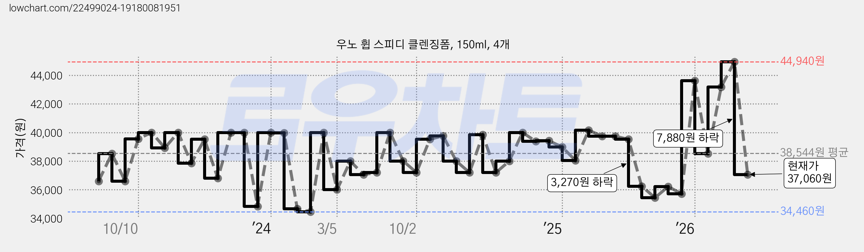 우노 휩 스피디 클렌징폼, 150ml, 4개 가격 변동 차트, 현재가 37,060원, 관측 최저가 34,460원