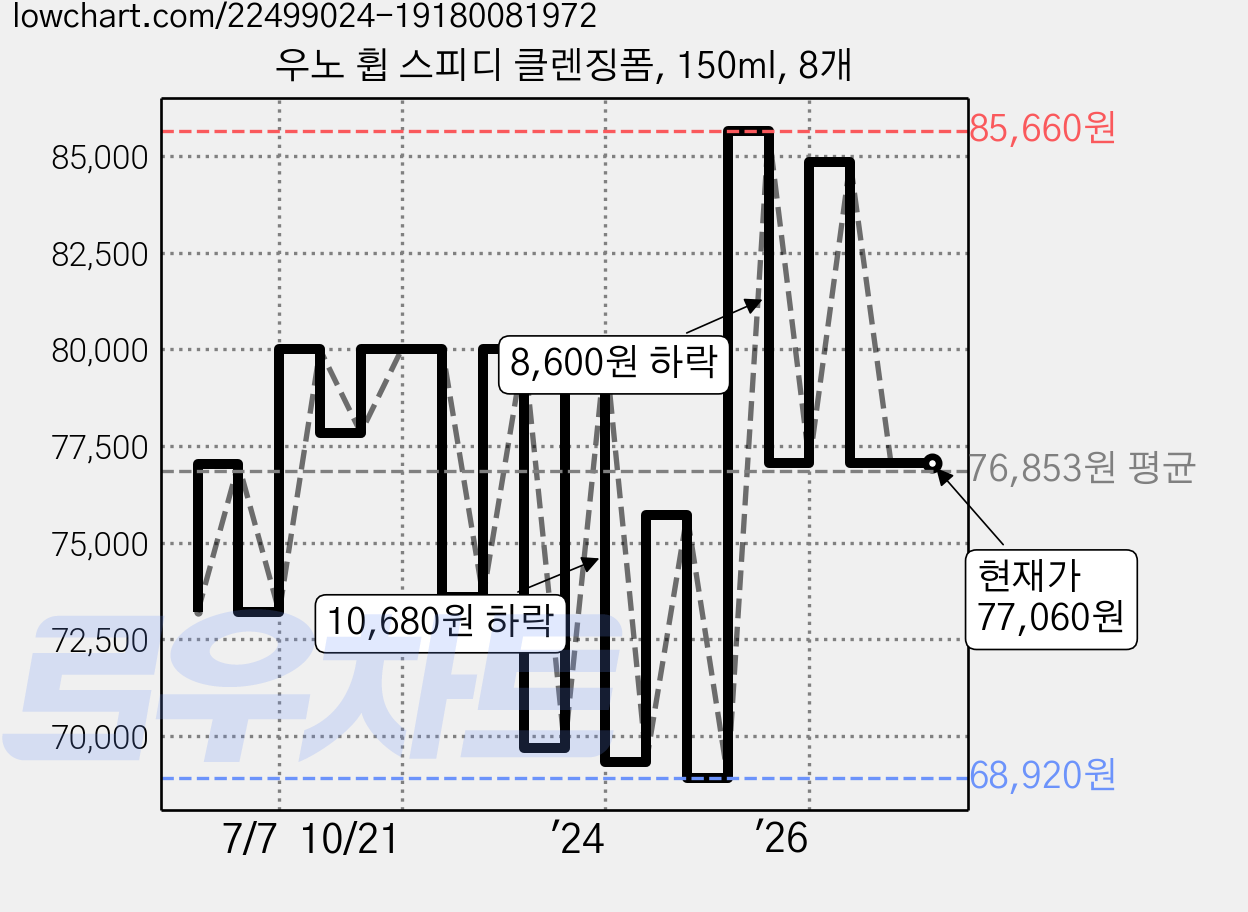 우노 휩 스피디 클렌징폼, 150ml, 8개 가격 변동 차트, 현재가 77,060원, 관측 최저가 68,920원